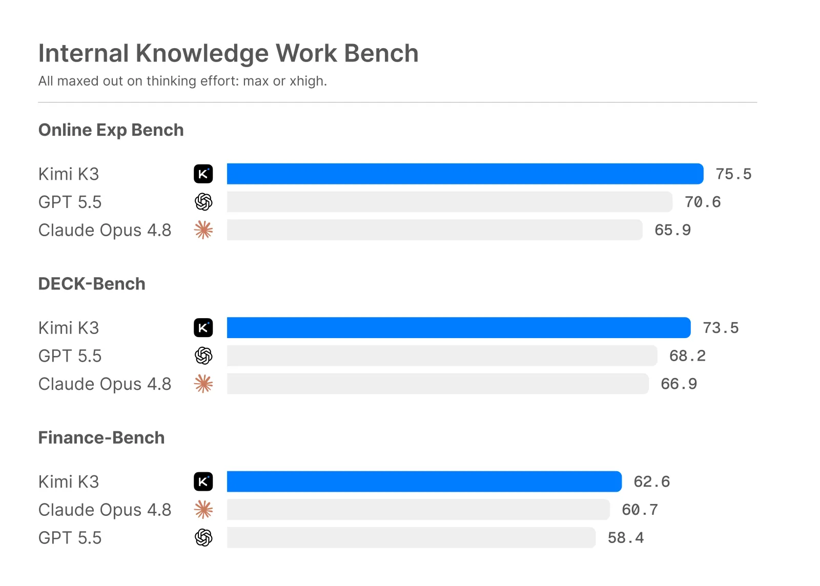 Kimi K3 internal knowledge-work benches: Online Exp, DECK, Finance