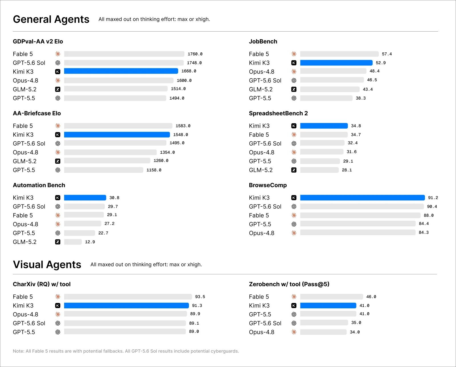 Kimi K3 Agent / tool-use related benchmarks