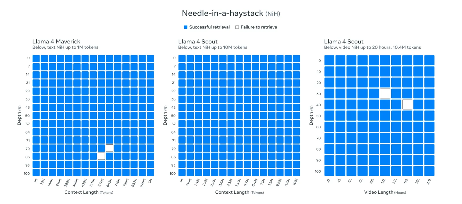 Llama 4 Maverick / Scout needle-in-a-haystack benches