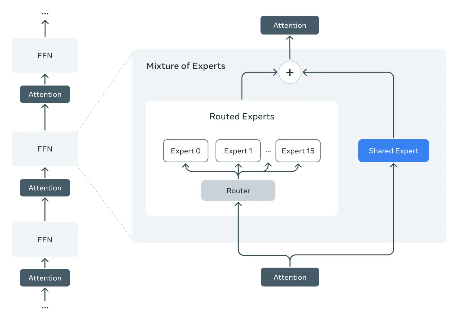 Llama 4 Mixture of Experts diagram: routed and shared experts