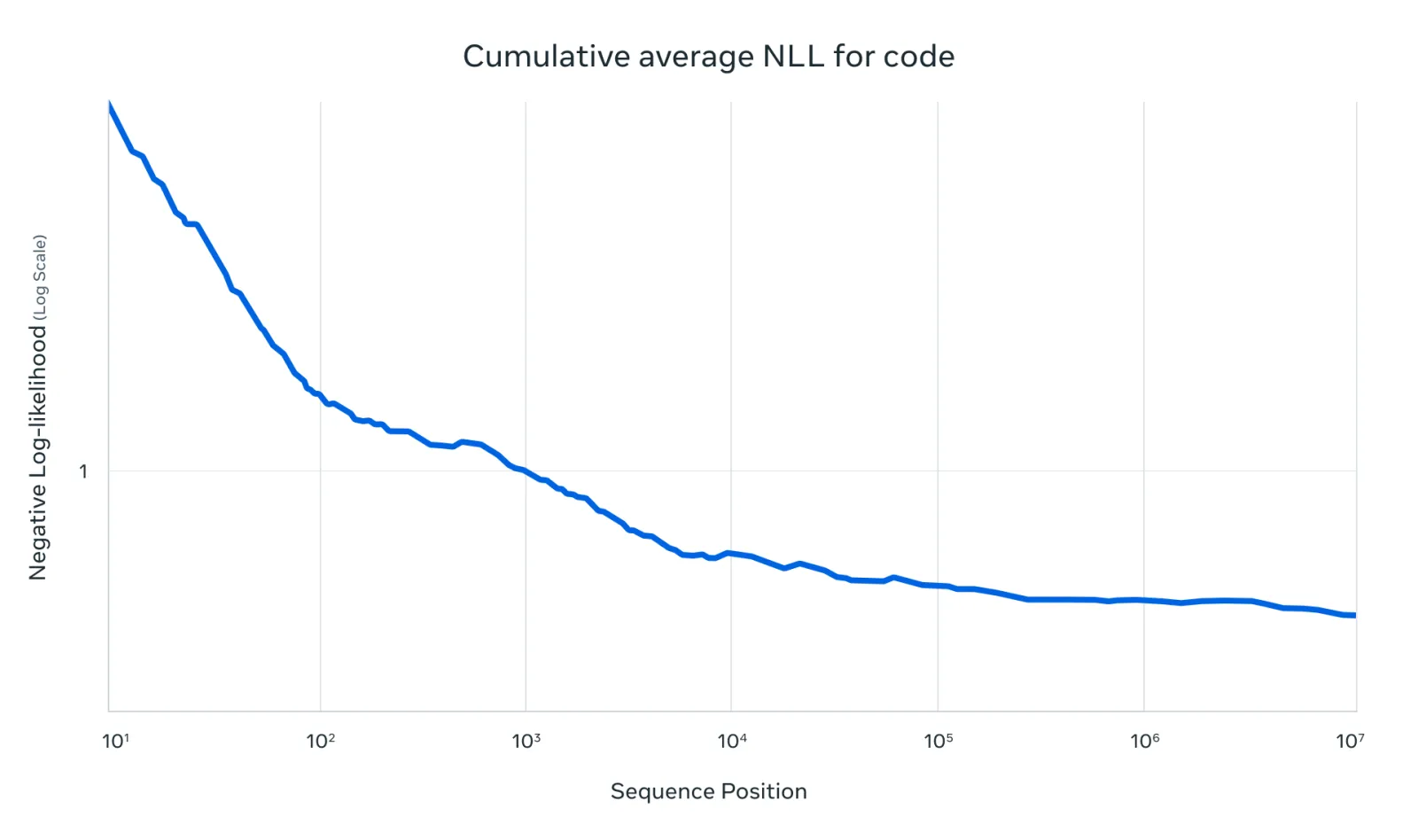 Cumulative average negative log-likelihood on code sequences by position