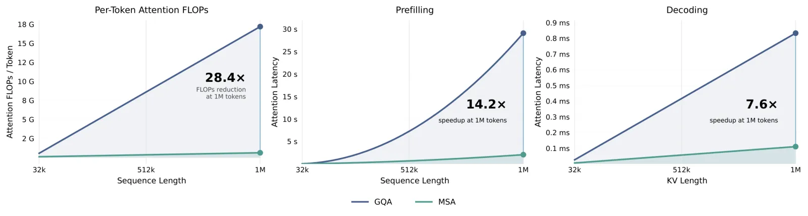 MiniMax M3: MSA long-context efficiency vs GQA