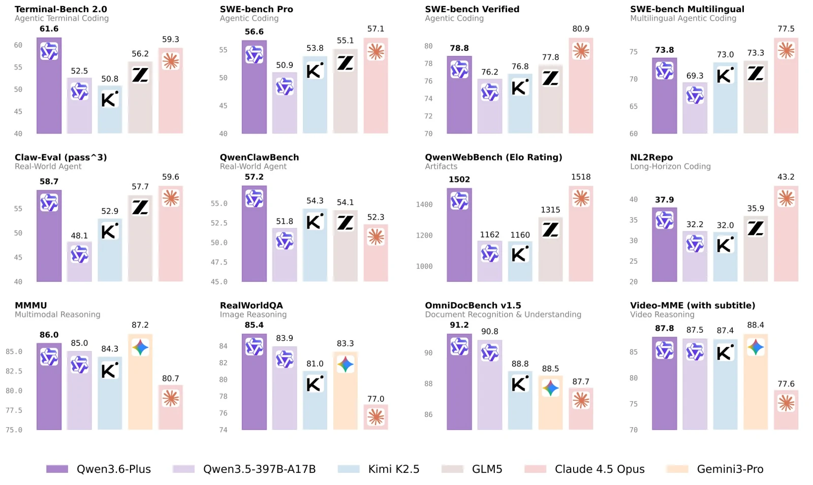 Qwen3.6-Plus aggregate scoreboard
