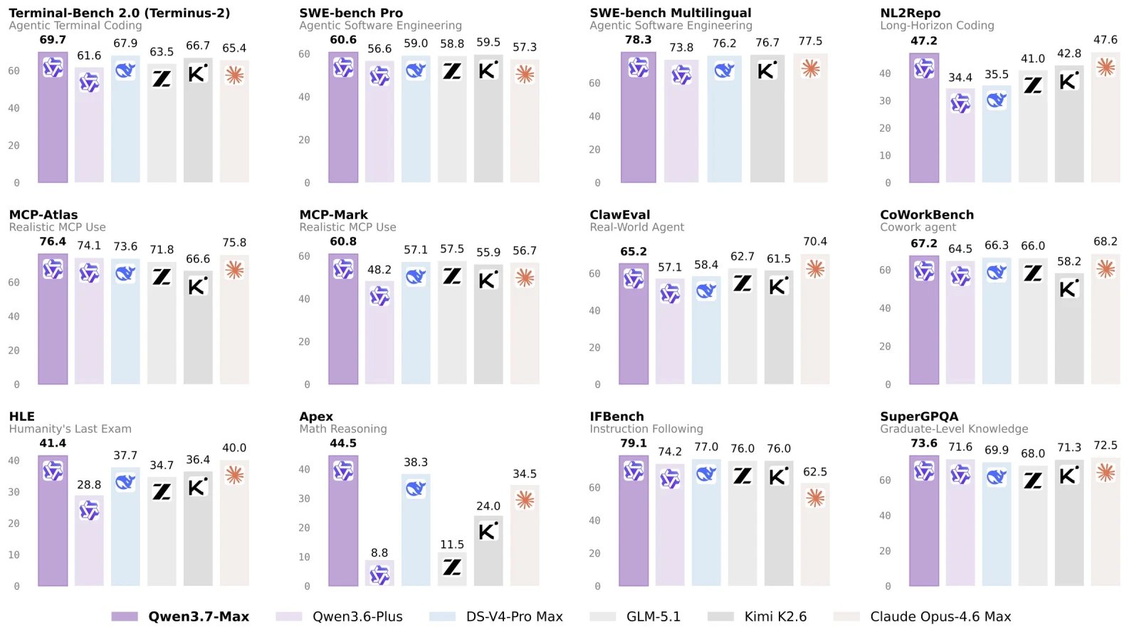 Qwen3.7-Max aggregate scoreboard: coding Agents, general Agents, reasoning, and multilingual