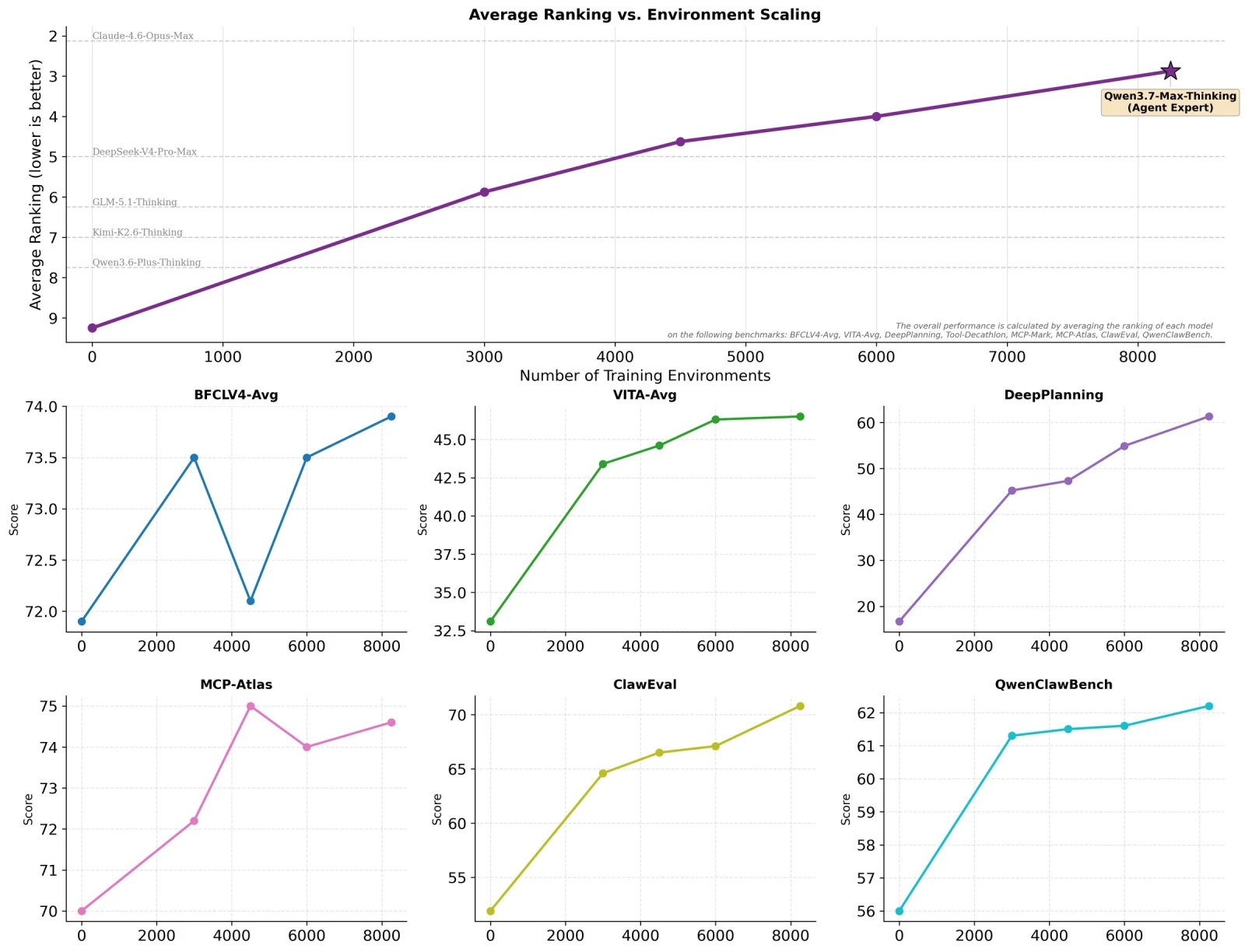 Qwen3.7-Max Agent environment-scaling trajectory and rank changes