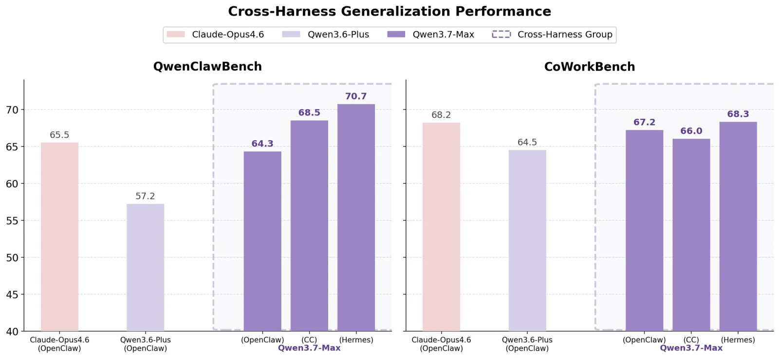 Qwen3.7-Max cross-harness generalization benches