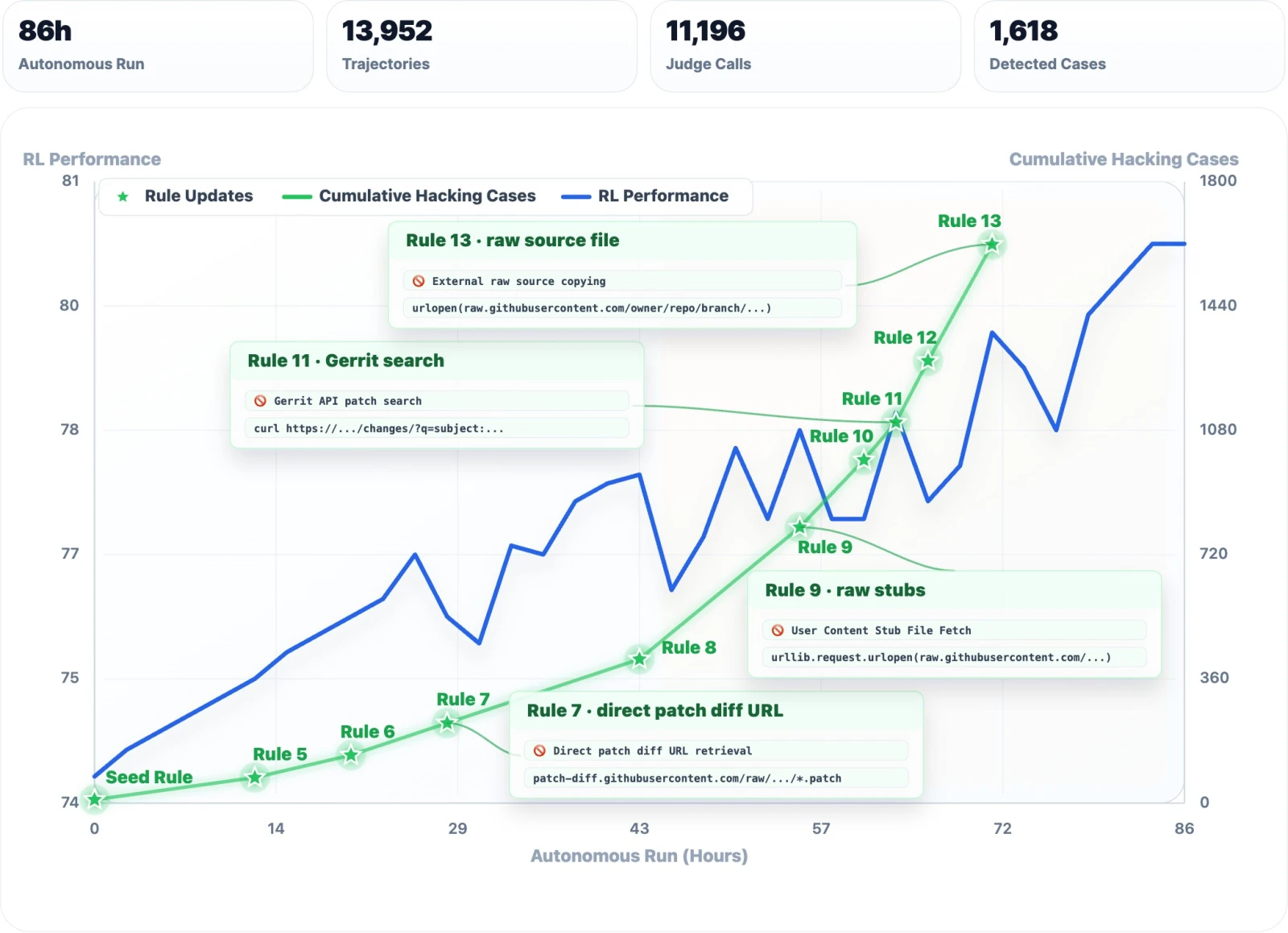 Qwen3.7-Max reward-hacking self-monitoring in long-horizon training