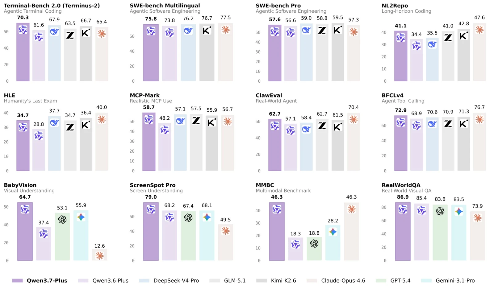 Qwen3.7-Plus multimodal and Agent aggregate scoreboard