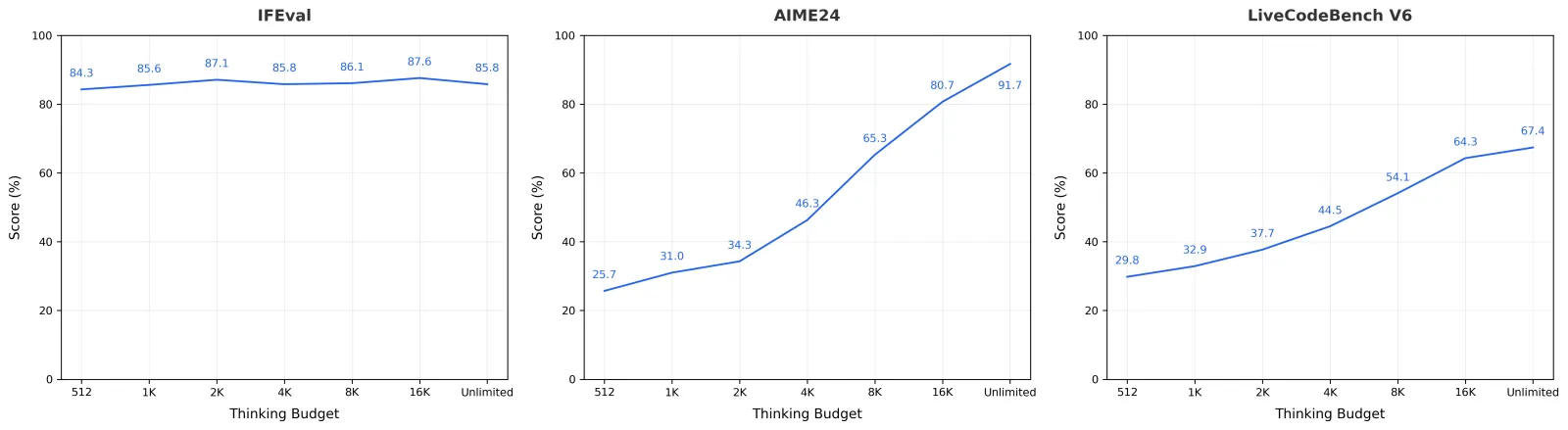Seed model thinking budget vs performance chart