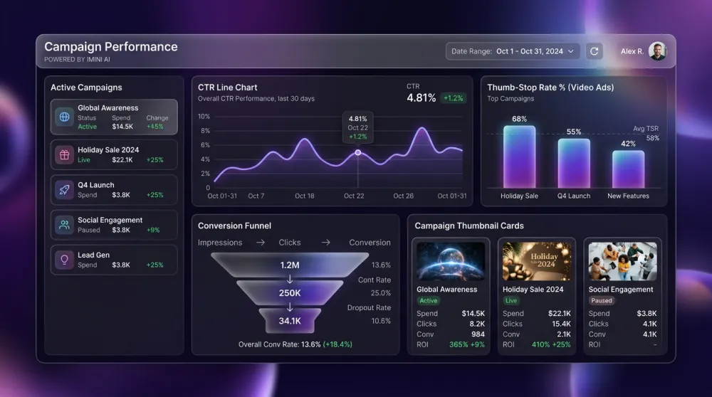 Marketing campaign performance analytics dashboard with CTR, thumb-stop rate and conversion metrics