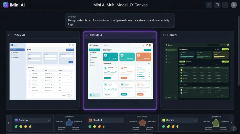 iMini AI multi-model canvas showing Codex AI, Claude 4 and Gemini UX design outputs side by side for comparison