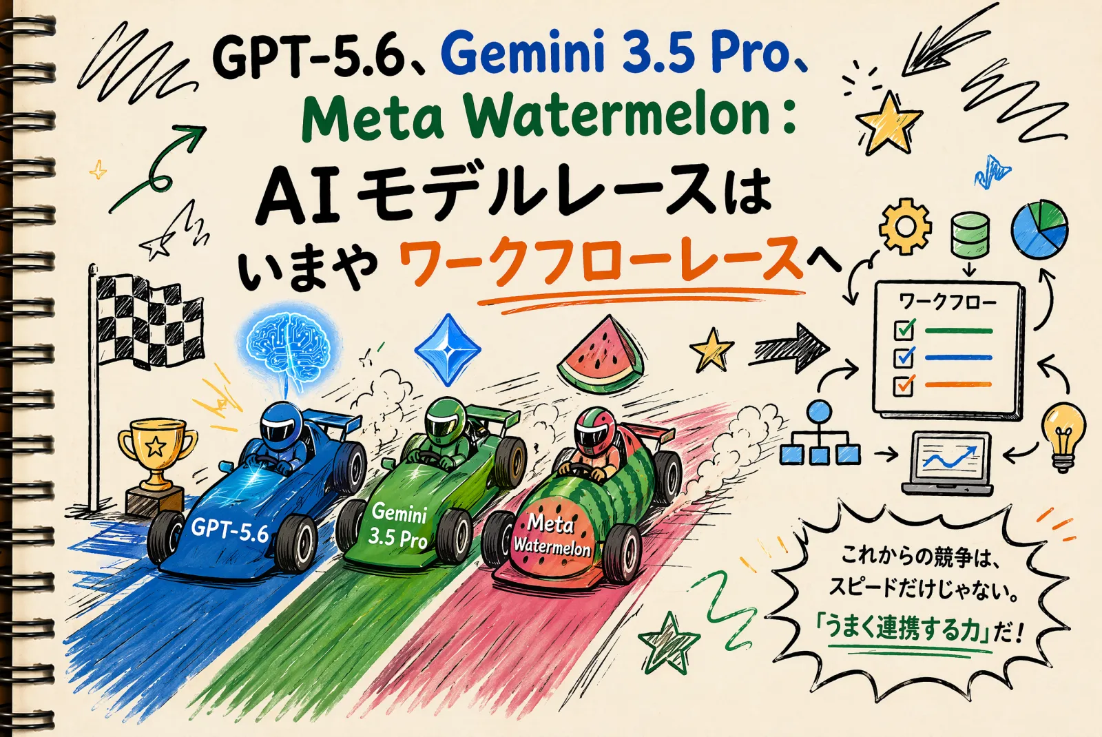 GPT-5.6、Gemini 3.5 Pro、Meta Watermelon:AIモデル競争はなぜワークフロー競争へ変わるのか