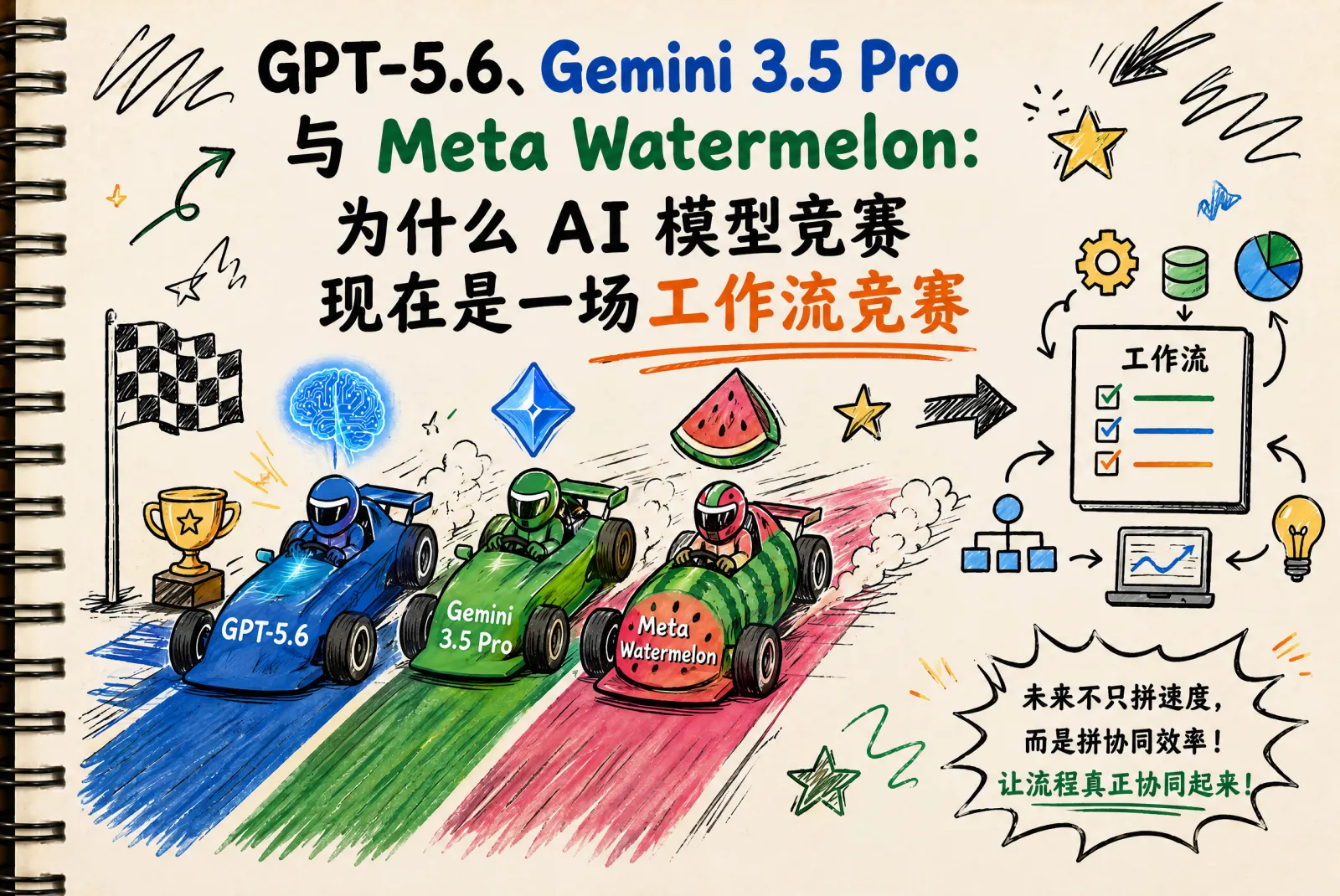 GPT-5.6、Gemini 3.5 Pro 与 Meta Watermelon：AI 模型竞赛为什么正在变成工作流竞赛