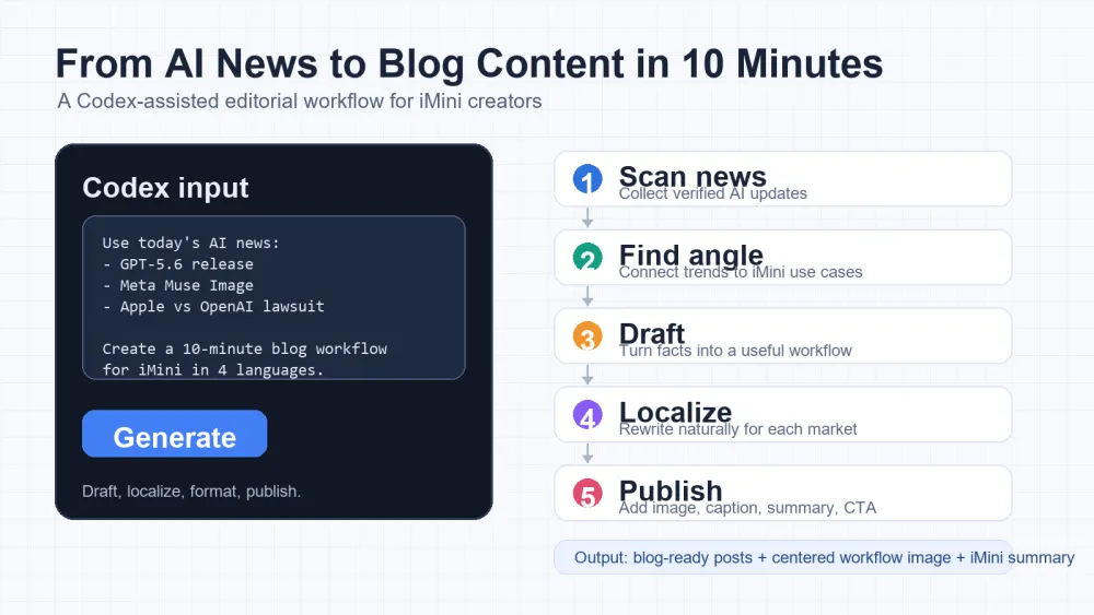 Codex input box showing a workflow from AI news search to blog publishing