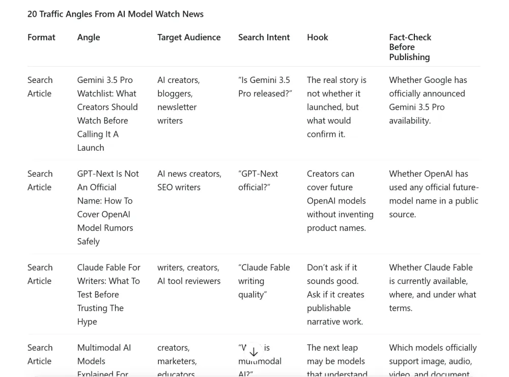 A traffic-angle planning board turning AI model news into search articles, YouTube videos, Shorts, social posts, and prompt packs.