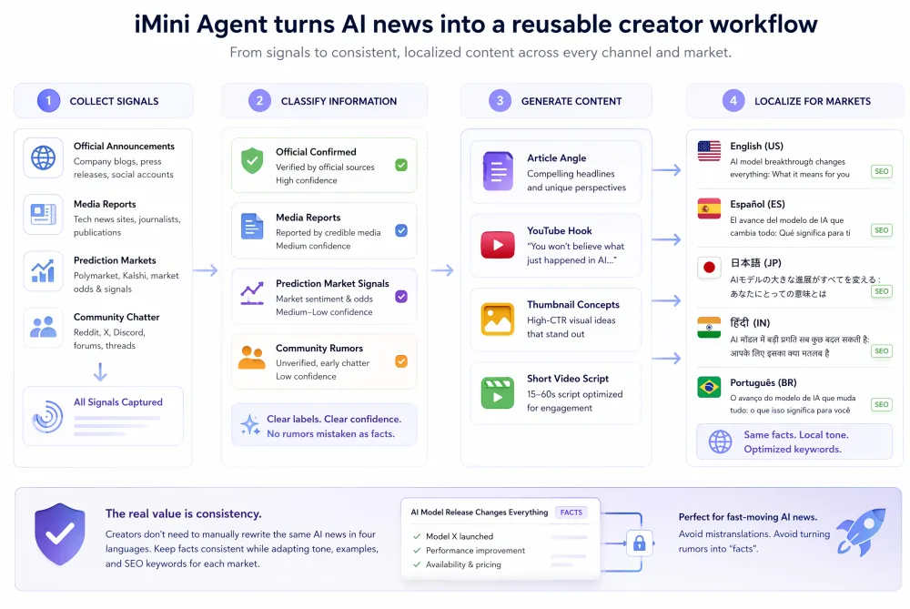 An iMini Agent workflow turning AI model news into article outlines, video hooks, thumbnail concepts, Shorts scripts, and localized content.